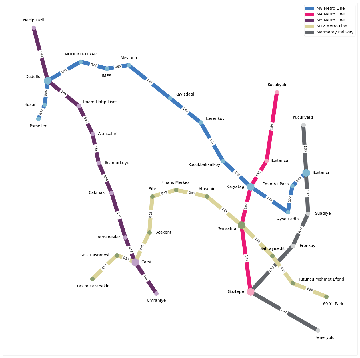 Istanbul Metro Network Visualization